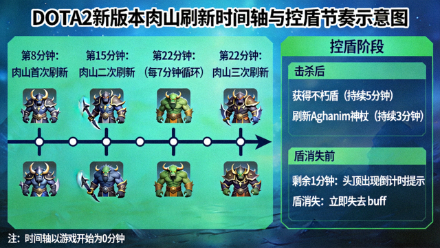 DOTA2新版本肉山刷新时间轴与控盾节奏示意图