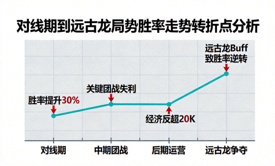 对线期到远古龙局势胜率走势转折点分析配图