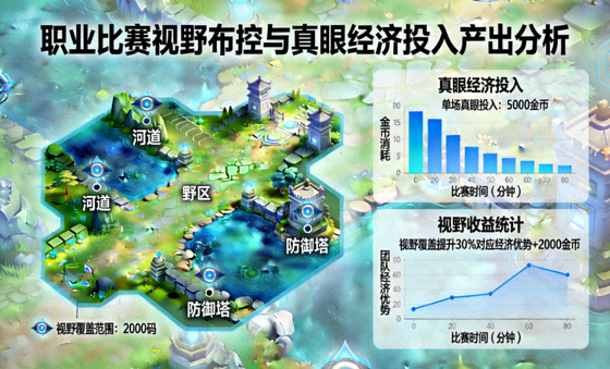 职业比赛视野布控与真眼经济投入产出分析配图