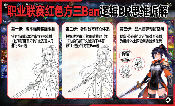 职业联赛红色方三Ban逻辑BP思维拆解分析配图